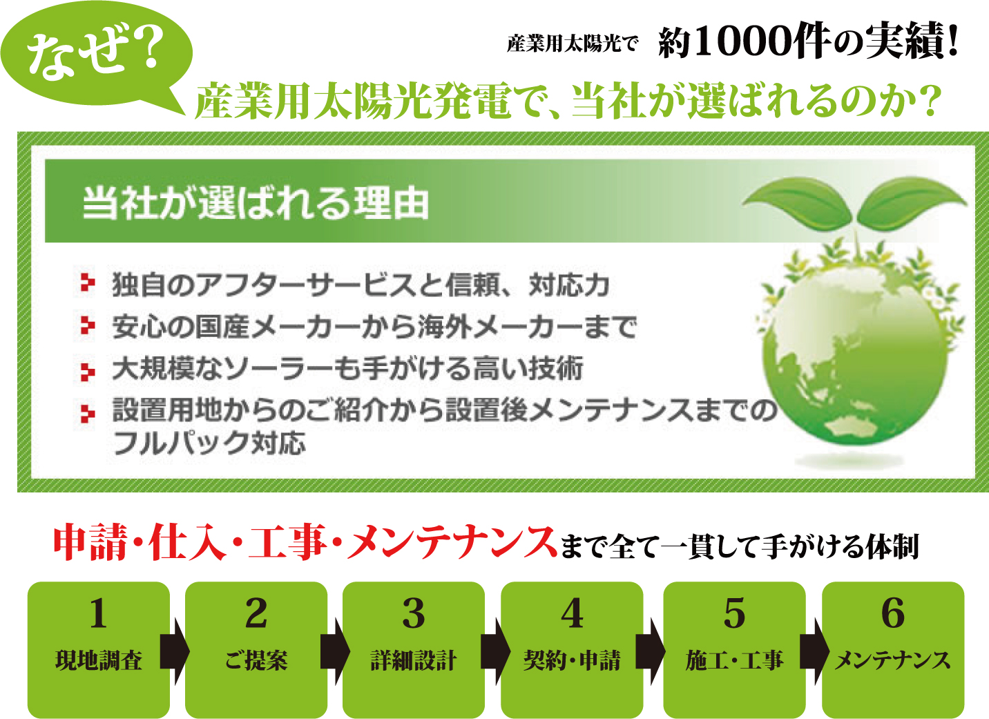 なぜ？産業用太陽光発電で、当社がえらばれるのか？　独自のアフターサービスと信頼、対応力　申請・仕入・工事・メンテナンス・まですべて一貫して手掛ける体制