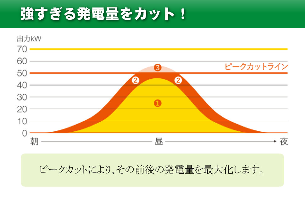 強すぎる発電量をカット！ピークカット機能により、強すぎる発電量をカットすることで低圧契約内に収め、全体の発電量を高めます。