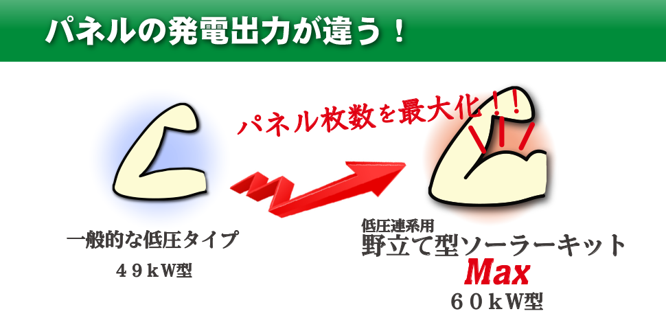 パネルの発電出力が違う！一般的な低圧タイプは49kW型。野立て型ソーラーキットMaxは60kW型。